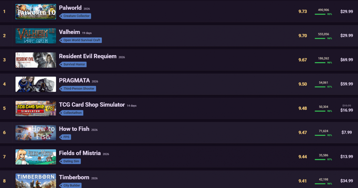 Названа самая высокооцененная игра 2026 года в Steam – авторы не ожидали такого успеха Названа самая высокооцененная игра 2026 года в Steam – авторы не ожидали такого успеха