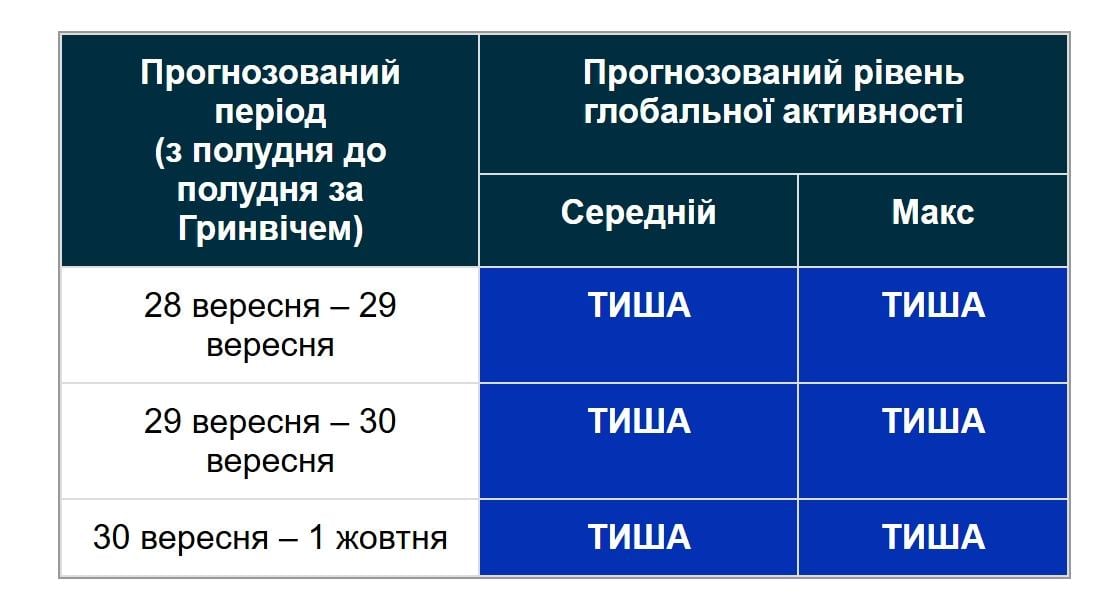 Будут ли магнитные бури до конца сентября: прогноз ученых (график) Будут ли магнитные бури до конца сентября: прогноз ученых (график)