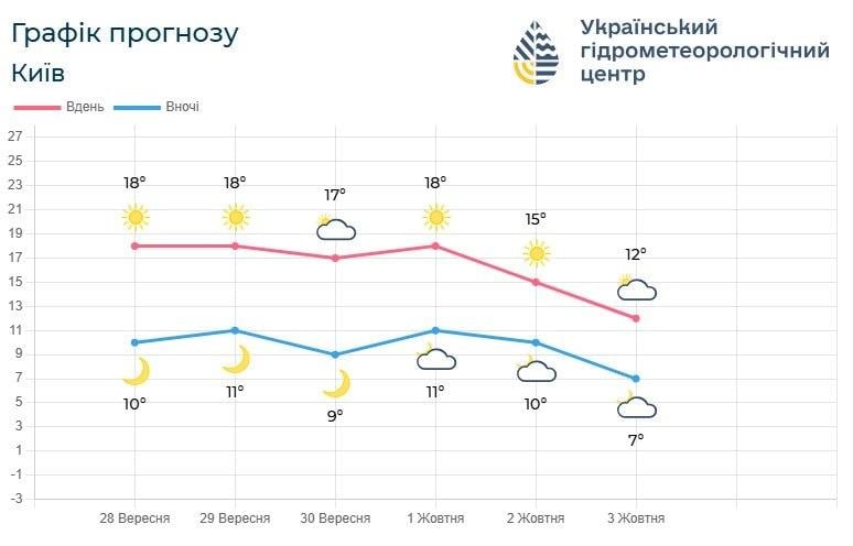 Бабине літо у Києві добігає кінця: до столиці йде осіннє похолодання (графік)