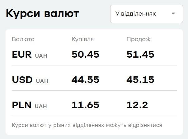 В 'ПриватБанке' подорожали доллар и евро: актуальный курс валют на 29 сентября В 'ПриватБанке' подорожали доллар и евро: актуальный курс валют на 29 сентября