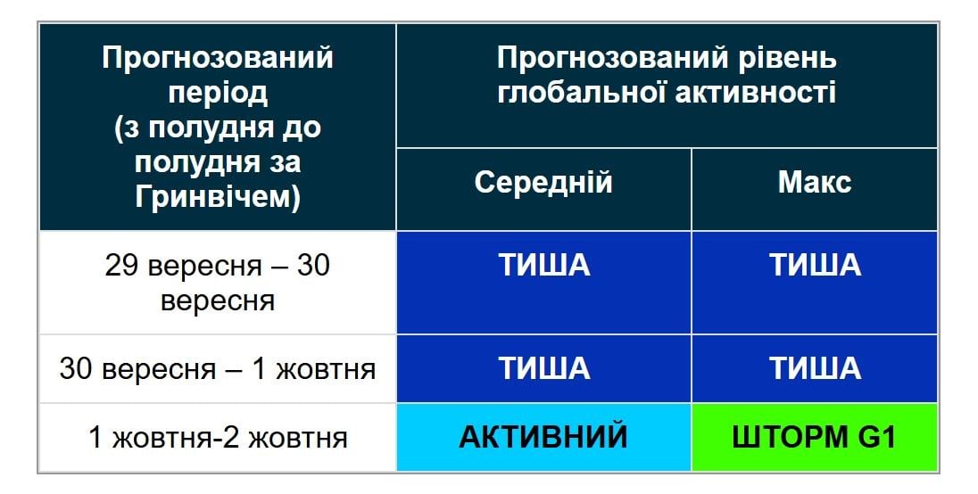 Ученые назвали дату, когда начнется магнитная буря (график) Ученые назвали дату, когда начнется магнитная буря (график)