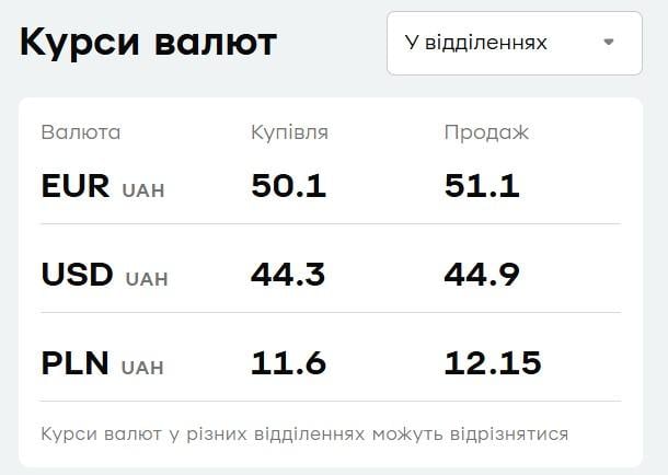'ПриватБанк' знизив ціни на валюту: курс долара і євро на 30 вересня 'ПриватБанк' знизив ціни на валюту: курс долара і євро на 30 вересня