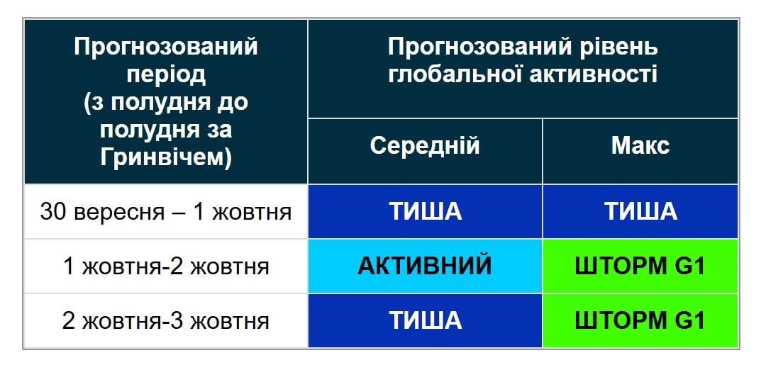 Магнітна буря накриє Землю на кілька днів: прогноз на початок жовтня (графік) Магнітна буря накриє Землю на кілька днів: прогноз на початок жовтня (графік)