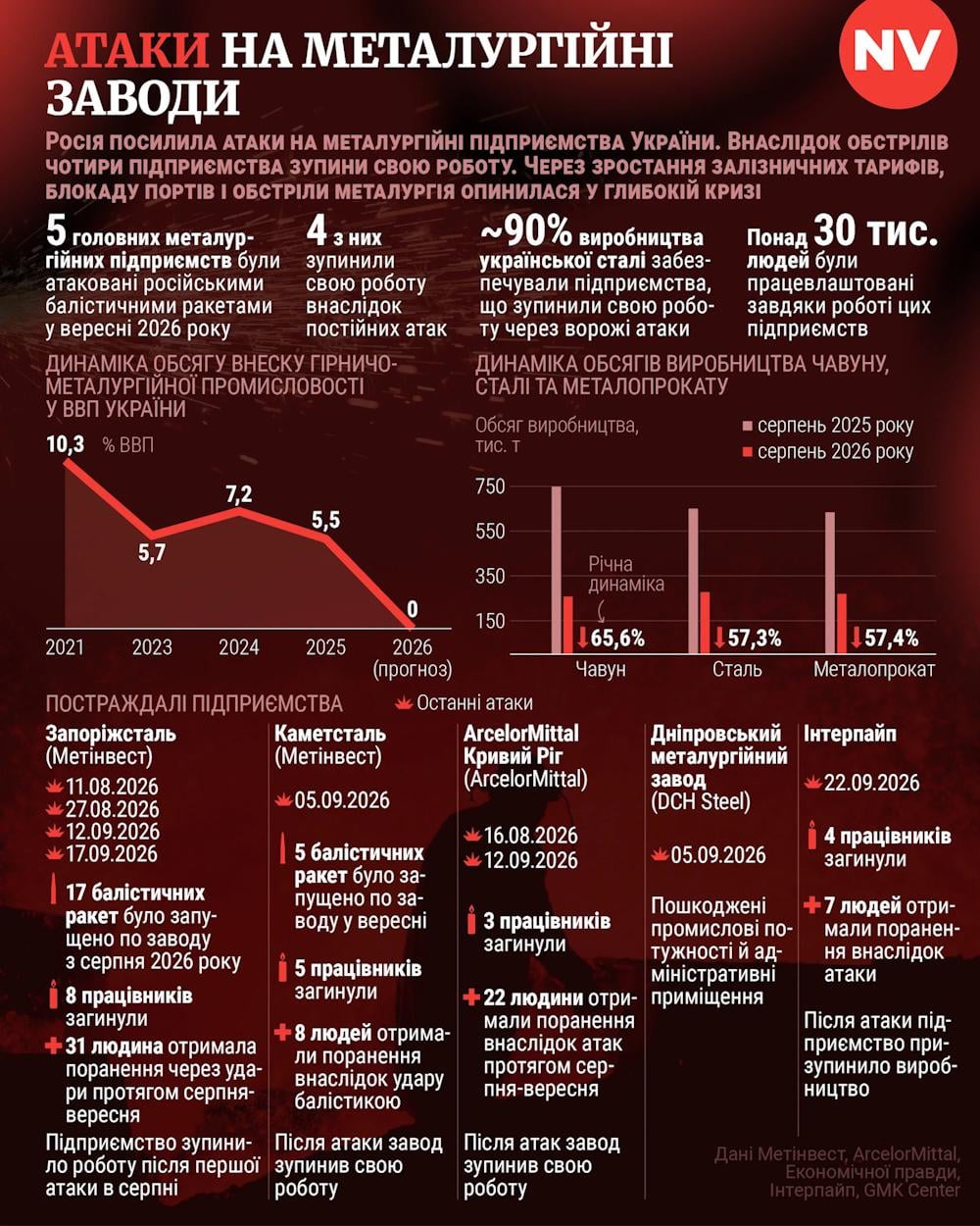 Минус 10% ВВП: к каким последствиям приведет остановка украинской металлургии, – NV (инфографика) Минус 10% ВВП: к каким последствиям приведет остановка украинской металлургии, – NV (инфографика)