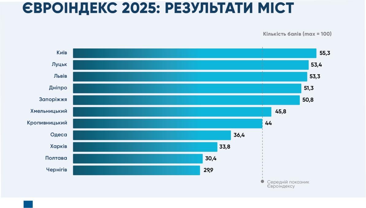 Евроиндекс-2025: Киев возглавил рейтинг городов Украины в сфере прозрачности и электронных сервисов, – Transparency International Евроиндекс-2025: Киев возглавил рейтинг городов Украины в сфере прозрачности и электронных сервисов, – Transparency International