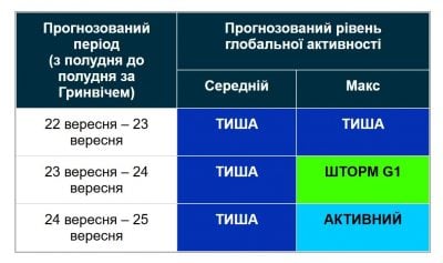Магнітна буря вже на підході: як довго вона триватиме (графік) Магнітна буря вже на підході: як довго вона триватиме (графік)