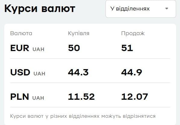 В 'ПриватБанке' подешевела валюта: актуальный курс доллара и евро В 'ПриватБанке' подешевела валюта: актуальный курс доллара и евро