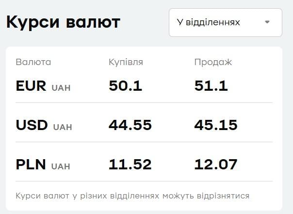 'ПриватБанк' повысил цены на валюту: актуальный курс доллара на пятницу 'ПриватБанк' повысил цены на валюту: актуальный курс доллара на пятницу