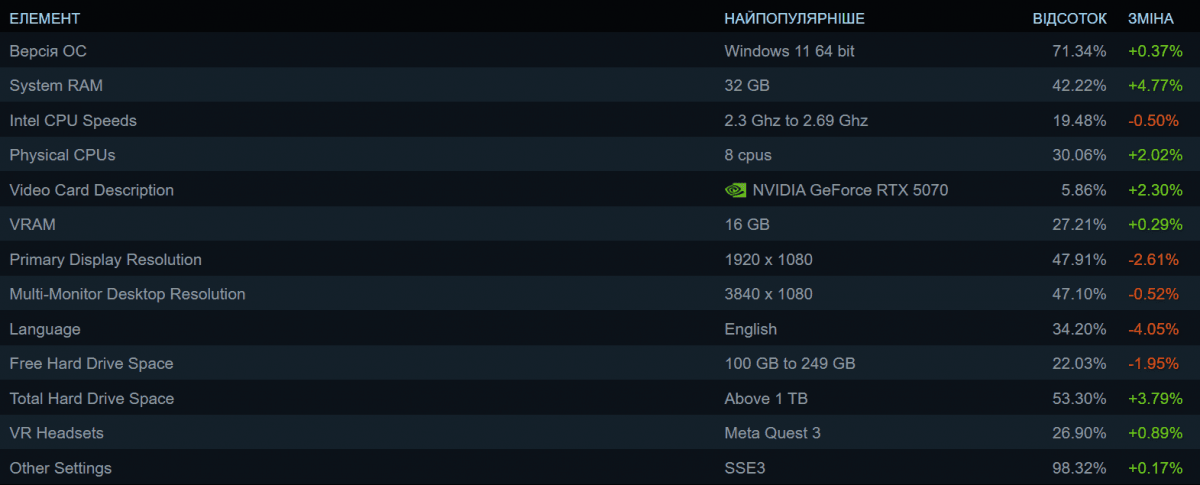 Steam раскрыл характеристики самого популярного игрового ПК в 2026 году