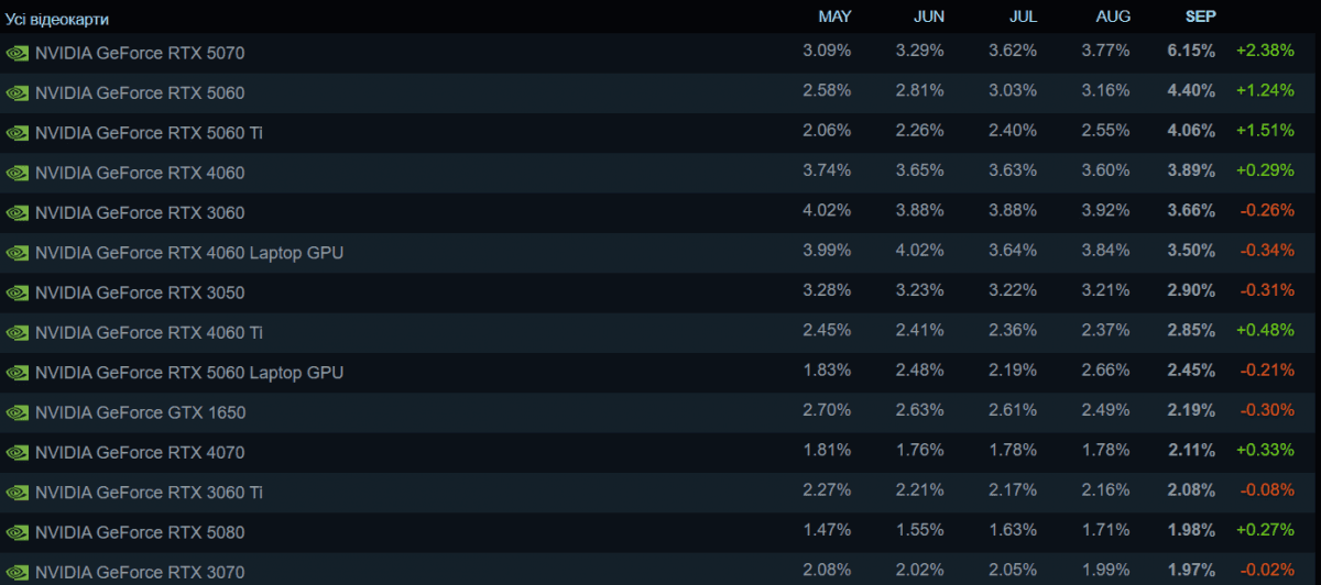 Steam раскрыл характеристики самого популярного игрового ПК в 2026 году