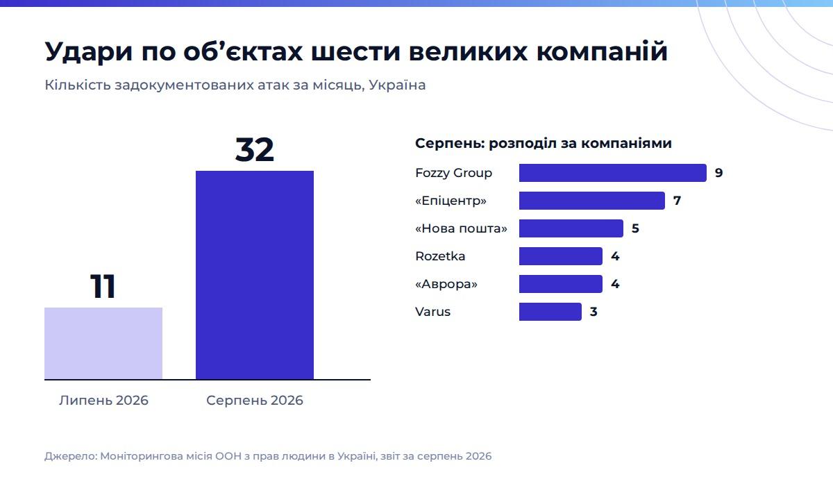 Один склад - великий ризик: як бізнес розосереджує запаси після масованих ударів