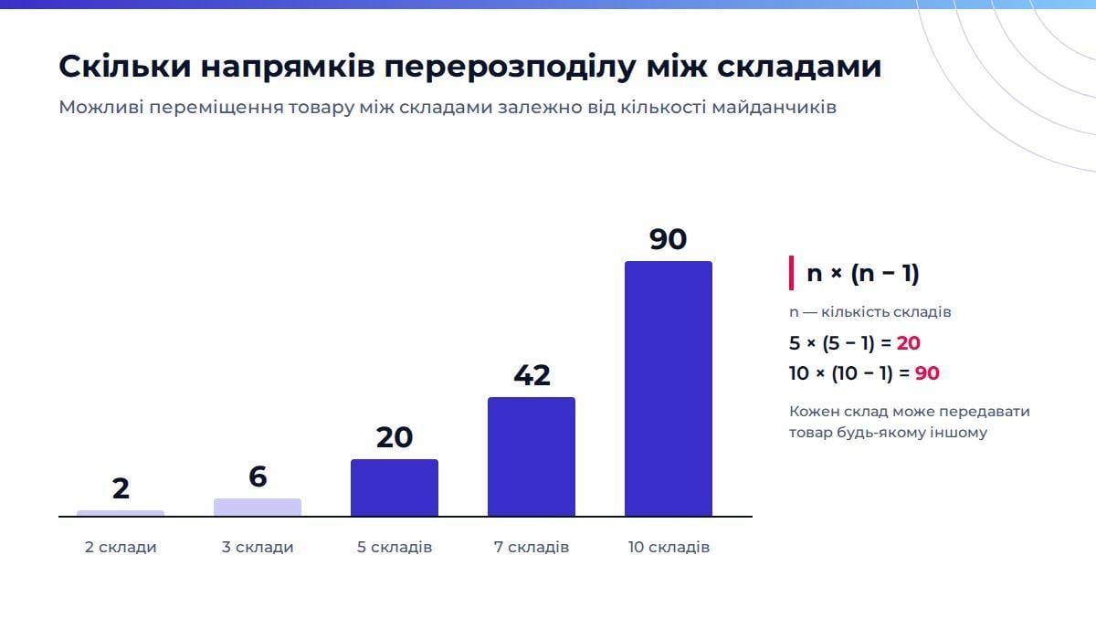 Один склад - великий ризик: як бізнес розосереджує запаси після масованих ударів