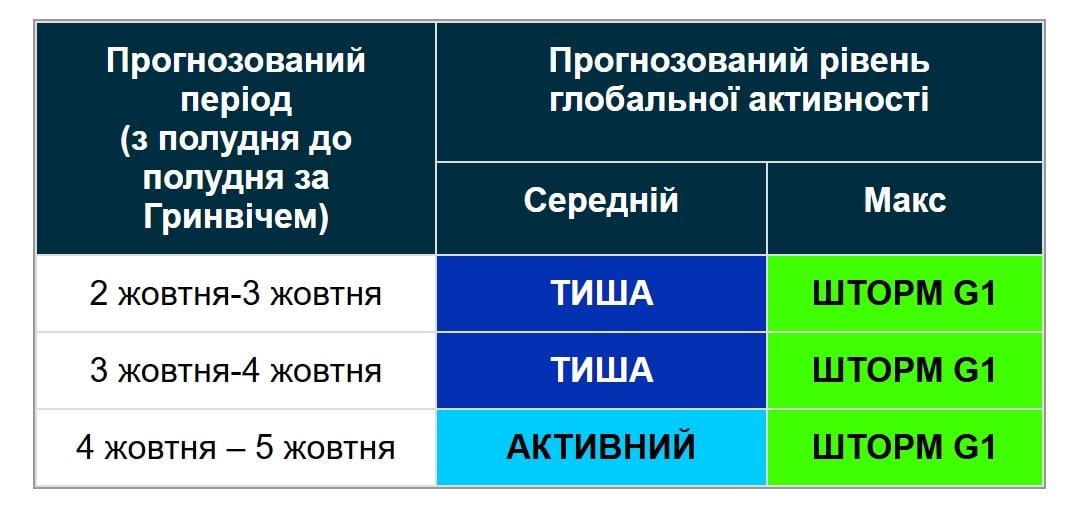Магнитные бури не утихают: ученые изменили прогноз на ближайшие 3 дня (график) Магнитные бури не утихают: ученые изменили прогноз на ближайшие 3 дня (график)