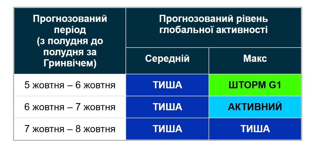 Магнітні бурі йдуть на спад: вчені розповіли, коли стане легше (графік)
