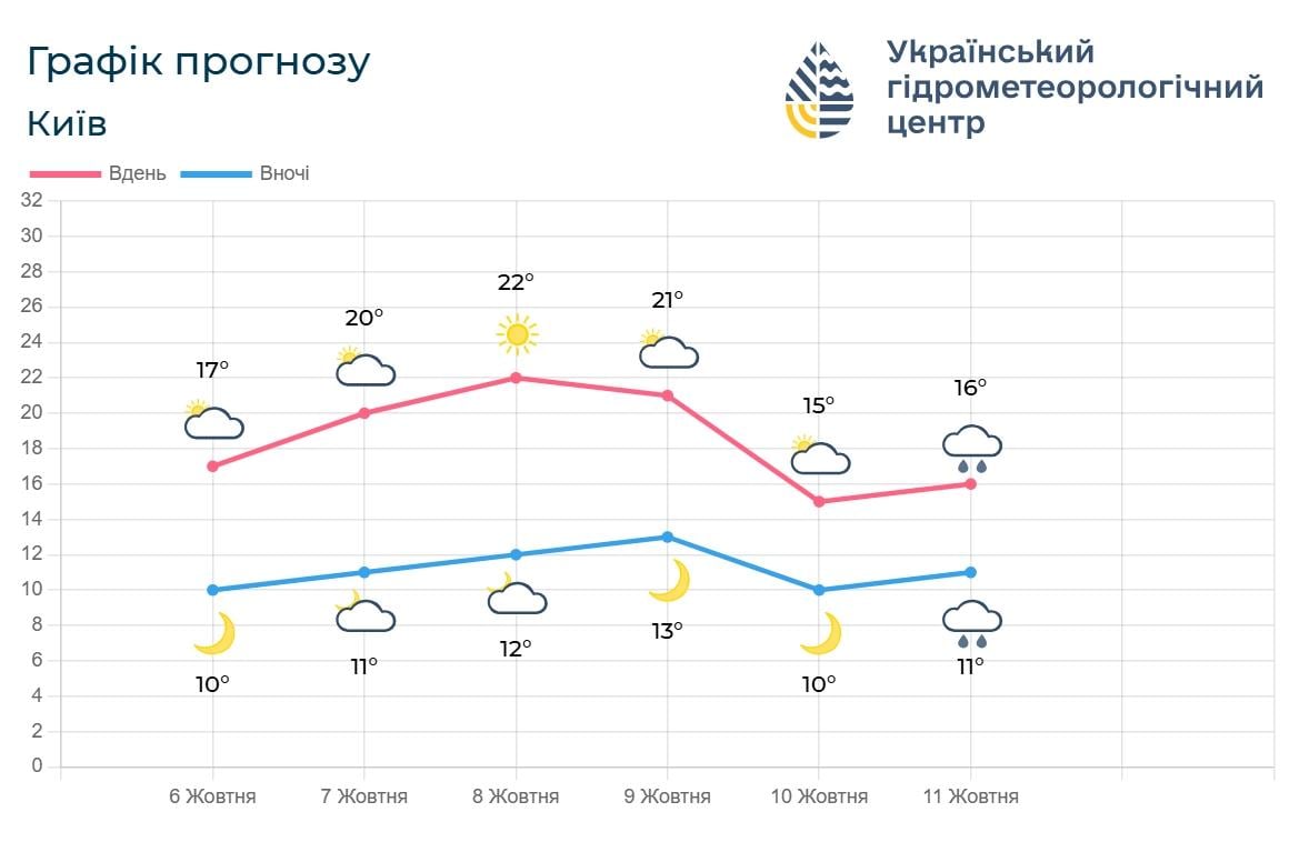 Температура в Києві різко впаде до +15°: коли очікувати осіннього холоду та дощів (графік) Температура в Києві різко впаде до +15°: коли очікувати осіннього холоду та дощів (графік)