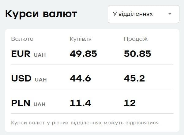 У 'ПриватБанку' подешевшав долар: свіжий курс валют на 6 жовтня У 'ПриватБанку' подешевшав долар: свіжий курс валют на 6 жовтня