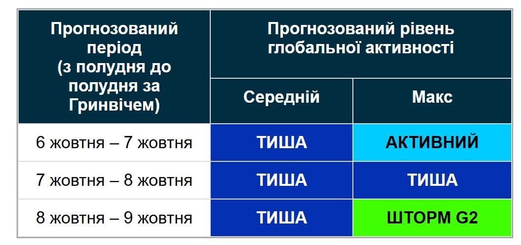 На Землю насувається нова магнітна буря: коли очікувати удару (графік)