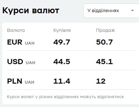 'ПриватБанк' знизив ціни на долар і євро: актуальний курс валют на сьогодні