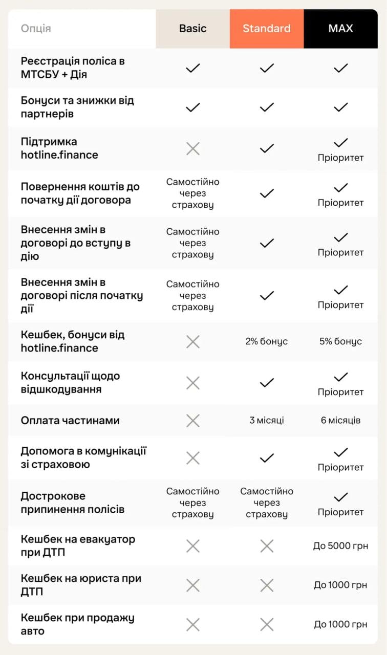 Обов'язкова автоцивілка по-новому: поліс ОСЦПВ Basic / Standard / MAX Обов'язкова автоцивілка по-новому: поліс ОСЦПВ Basic / Standard / MAX