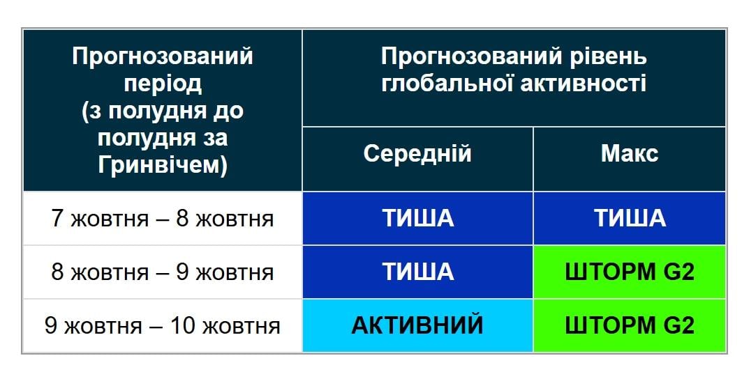 Землю накриє 6-бальна магнітна буря: вчені попередили про два небезпечні дні (графік) Землю накриє 6-бальна магнітна буря: вчені попередили про два небезпечні дні (графік)