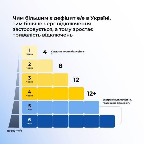 Світла не буде вдвічі довше: в 'Укренерго' розповіли про зміни графіків на сьогодні Світла не буде вдвічі довше: в 'Укренерго' розповіли про зміни графіків на сьогодні