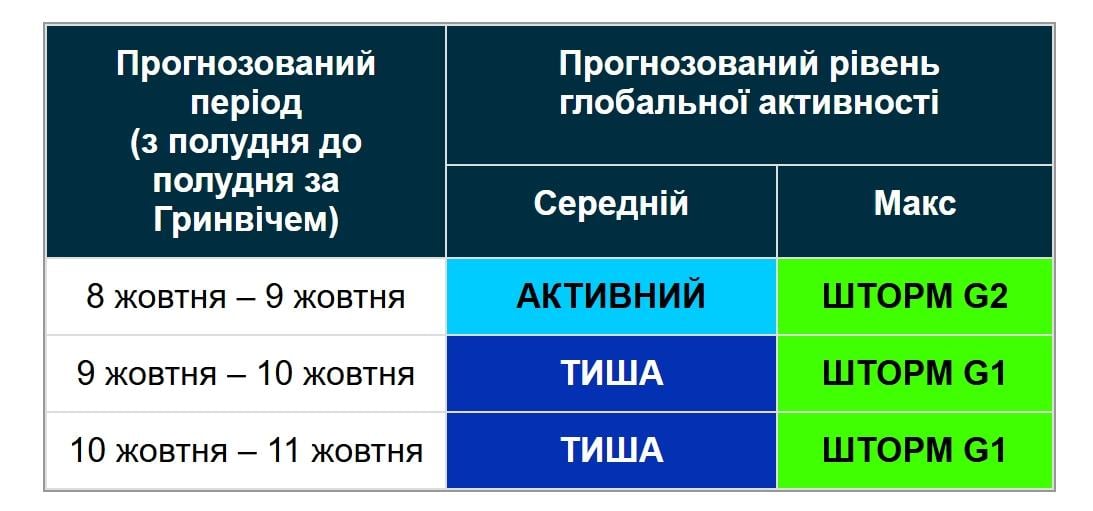 Землю ждет череда магнитных бурь: шторм начнется уже сегодня (график)