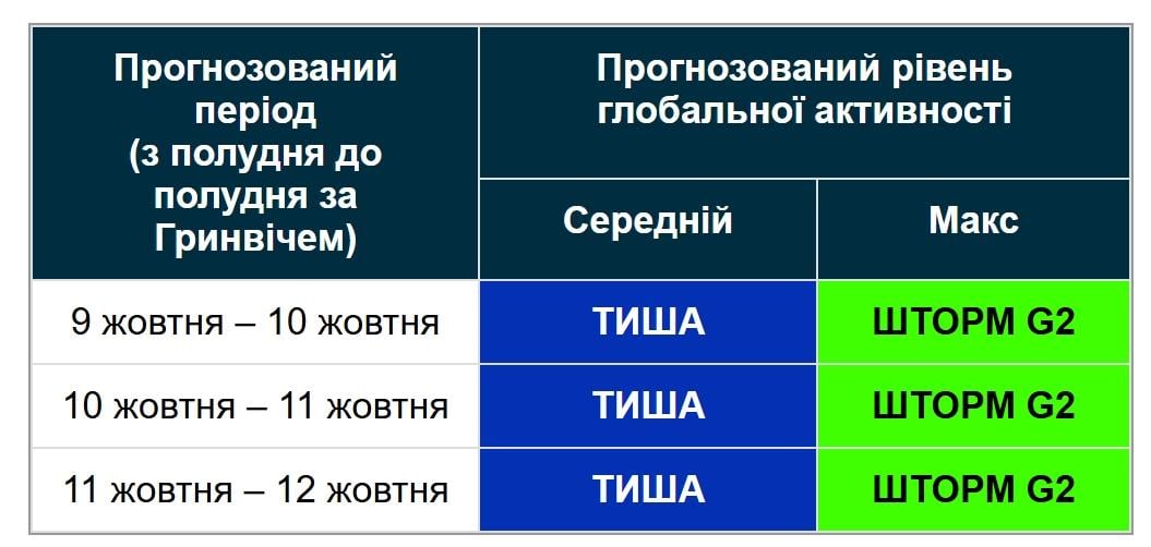 Магнитные бури будут сильнее и дольше: ученые изменили прогноз (график)