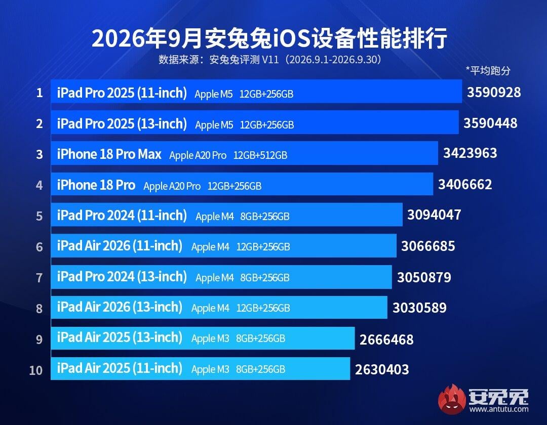 Складено рейтинг найпотужніших і найшвидших смартфонів осені 2026 року Складено рейтинг найпотужніших і найшвидших смартфонів осені 2026 року
