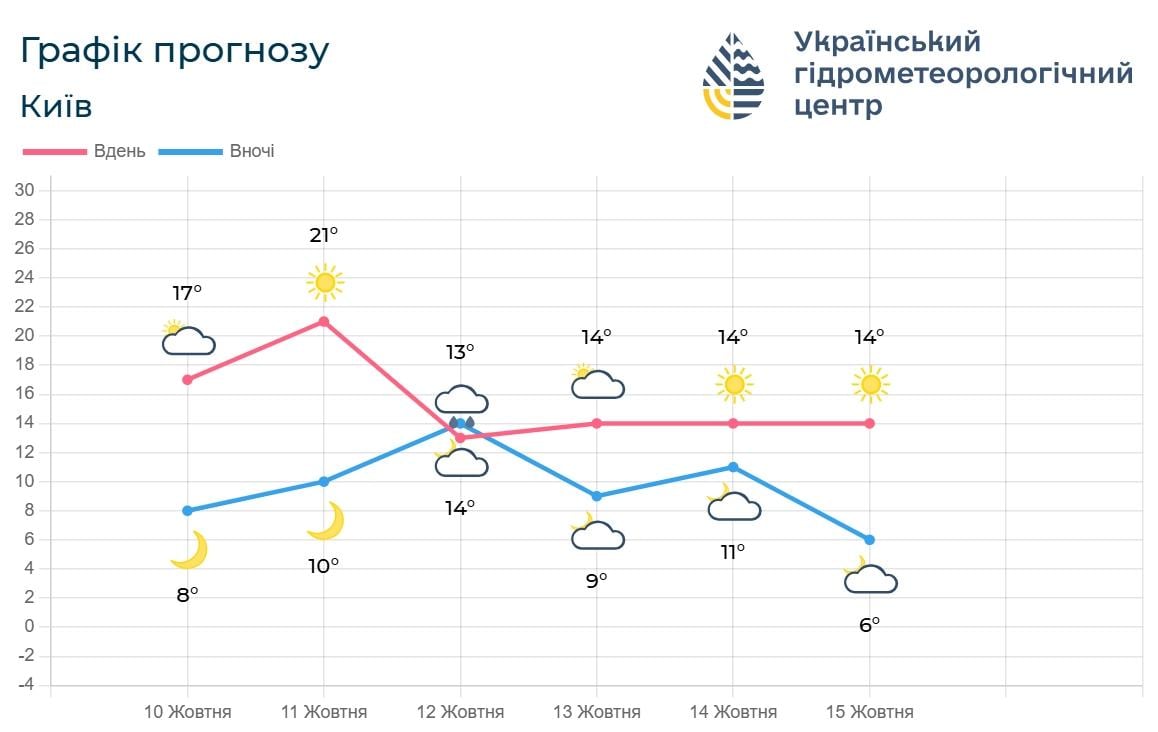 В Киев идет резкое похолодание: температура упадет сразу на 8 градусов (график) В Киев идет резкое похолодание: температура упадет сразу на 8 градусов (график)