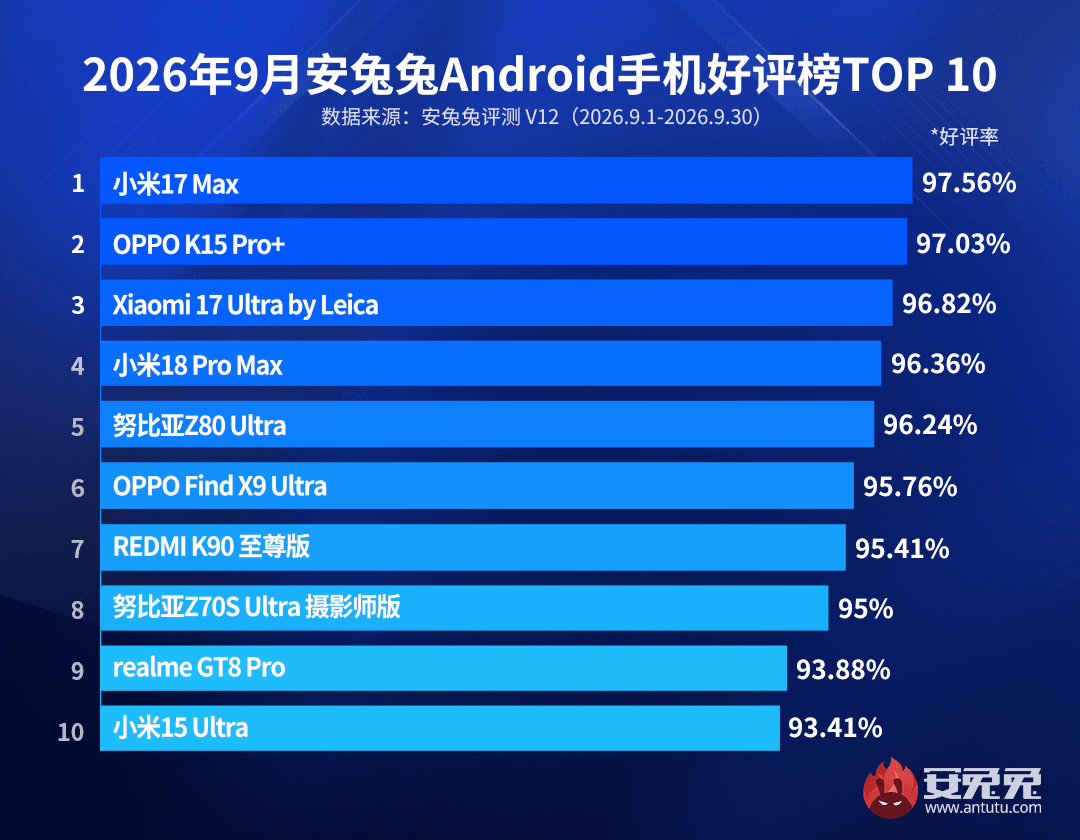 Названы Android-смартфоны, которыми больше всего довольны их владельцы в 2026 году Названы Android-смартфоны, которыми больше всего довольны их владельцы в 2026 году