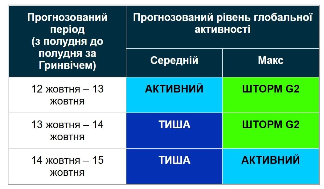 Наближається нова магнітна буря: коли почнеться шторм (графік) Наближається нова магнітна буря: коли почнеться шторм (графік)