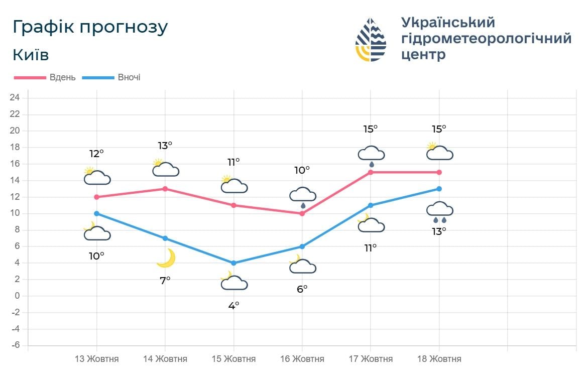 Температура у Києві впаде до +10°: названо найхолодніший день (графік) Температура у Києві впаде до +10°: названо найхолодніший день (графік)