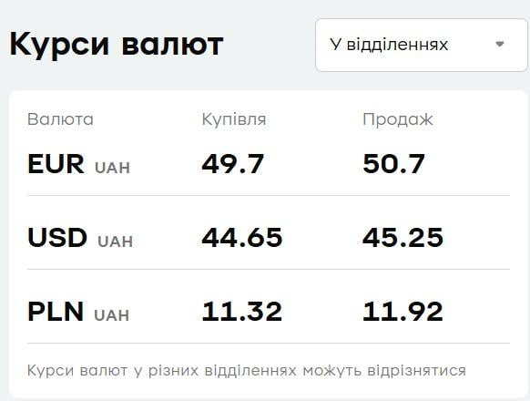 У 'ПриватБанку' подорожчав долар: актуальний курс валют на 13 жовтня У 'ПриватБанку' подорожчав долар: актуальний курс валют на 13 жовтня