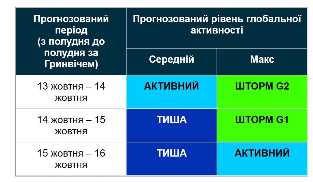 Магнітні бурі йдуть на спад: вчені оновили прогноз (графік) Магнітні бурі йдуть на спад: вчені оновили прогноз (графік)
