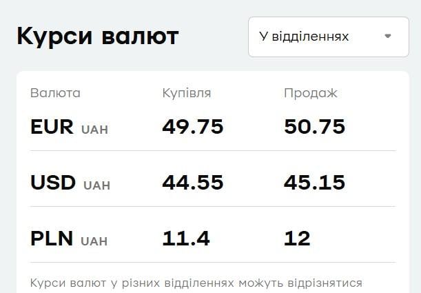 У 'ПриватБанку' зріс євро: актуальний курс валют на середу У 'ПриватБанку' зріс євро: актуальний курс валют на середу
