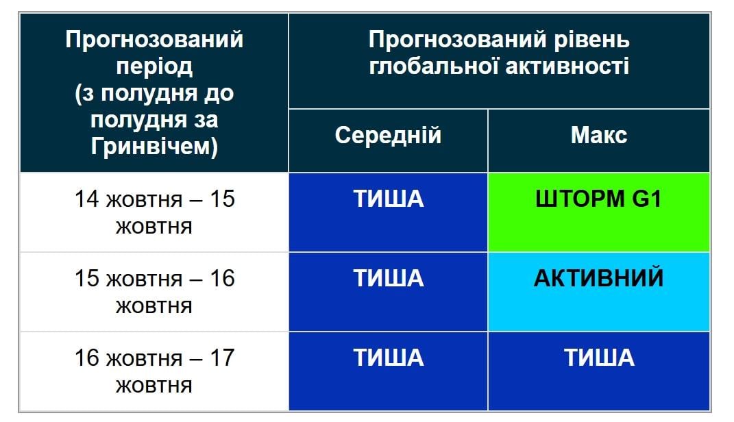 Магнітні бурі закінчуються: названо точну дату, коли стане легше (графік) Магнітні бурі закінчуються: названо точну дату, коли стане легше (графік)