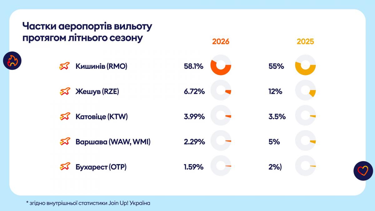 Як війна в Ірані та затримки потягів вплинули на відпочинок українців: підсумки літа 2026 Як війна в Ірані та затримки потягів вплинули на відпочинок українців: підсумки літа 2026