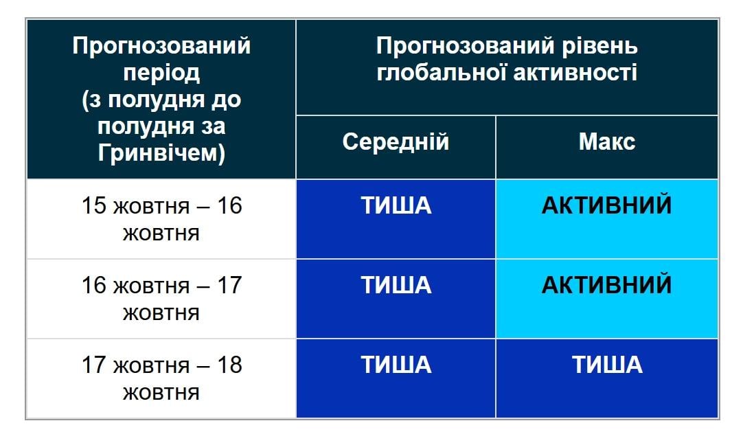 На Солнце произошел выброс: ждать ли магнитной бури 16 октября (график) На Солнце произошел выброс: ждать ли магнитной бури 16 октября (график)