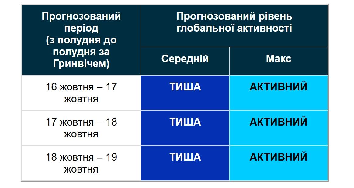 На Сонці сталося кілька спалахів: чи будуть магнітні бурі на вихідних (графік) На Сонці сталося кілька спалахів: чи будуть магнітні бурі на вихідних (графік)