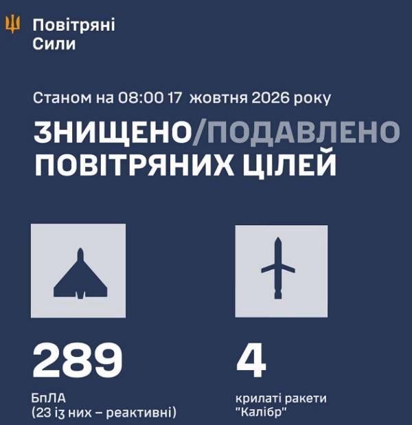 22 влучання ракет і дронів: Повітряні сили розкрили, скільки російських цілей збили 22 влучання ракет і дронів: Повітряні сили розкрили, скільки російських цілей збили