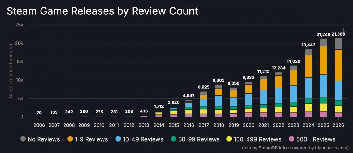 У 2026 році у Steam вийшла рекордна кількість відеоігор – число вражає У 2026 році у Steam вийшла рекордна кількість відеоігор – число вражає