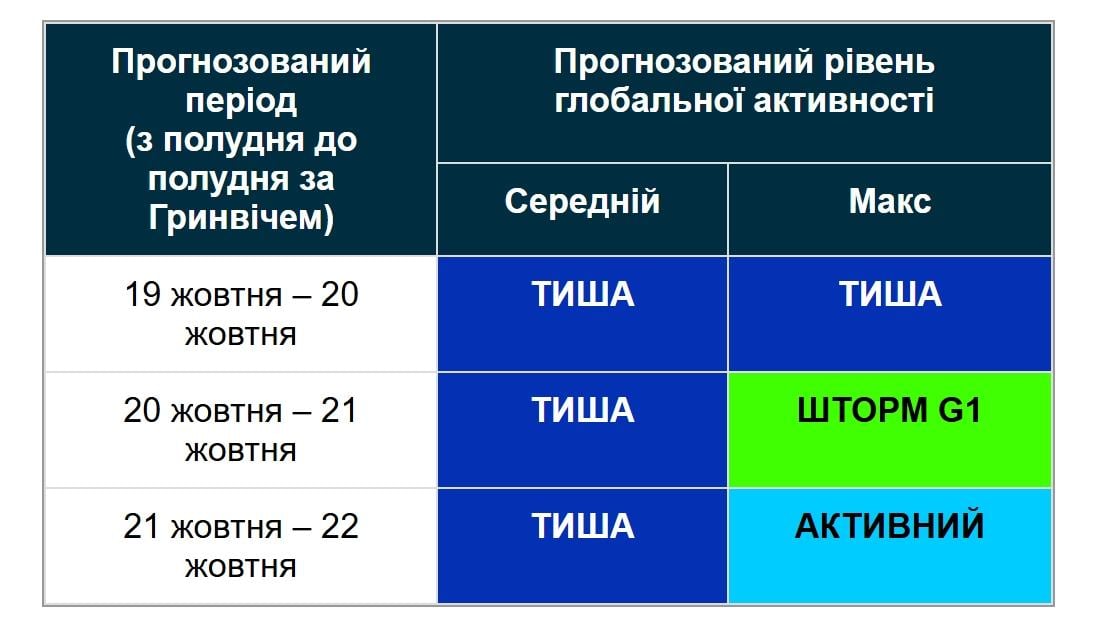 К Земле приближается новая магнитная буря: ученые назвали точную дату (график) К Земле приближается новая магнитная буря: ученые назвали точную дату (график)
