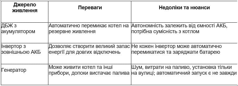Газовий котел при відключенні світла: чому будинок може залишитися без опалення та як цього уникнути Газовий котел при відключенні світла: чому будинок може залишитися без опалення та як цього уникнути