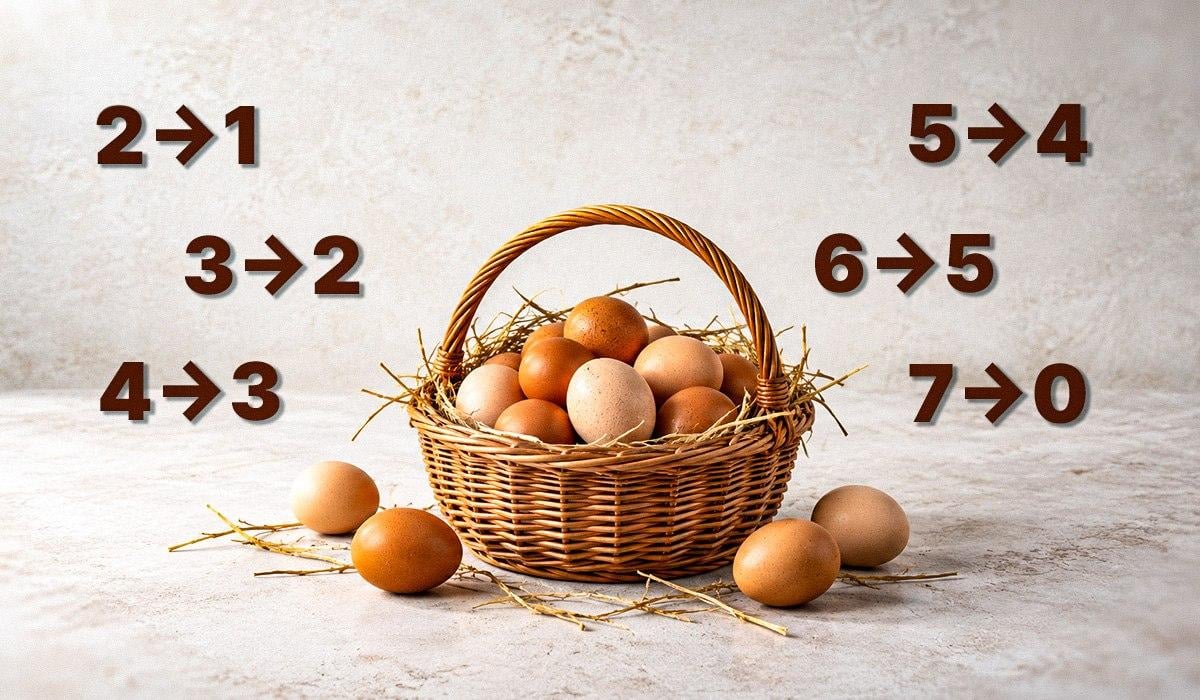 Скільки яєць у кошику, якщо після ділення на 2, 3, 4, 5 і 6 завжди є залишок Скільки яєць у кошику, якщо після ділення на 2, 3, 4, 5 і 6 завжди є залишок