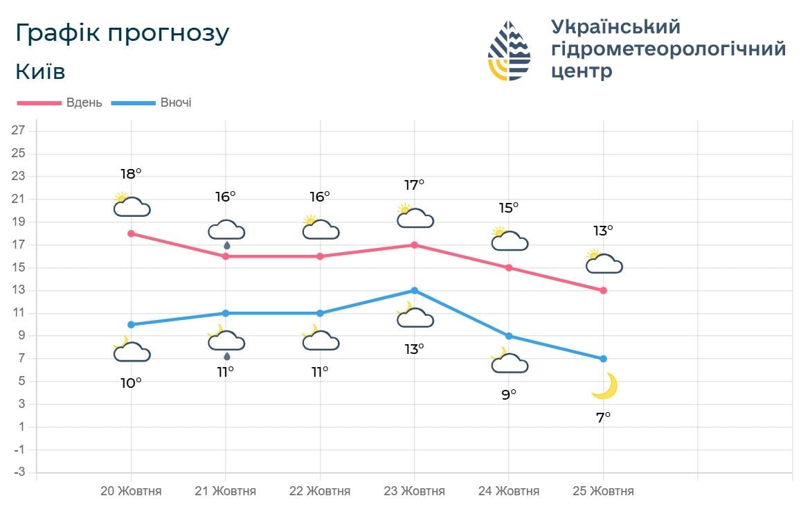 Киев готовится к сухой погоде: синоптики назвали даты без осадков (график) Киев готовится к сухой погоде: синоптики назвали даты без осадков (график)
