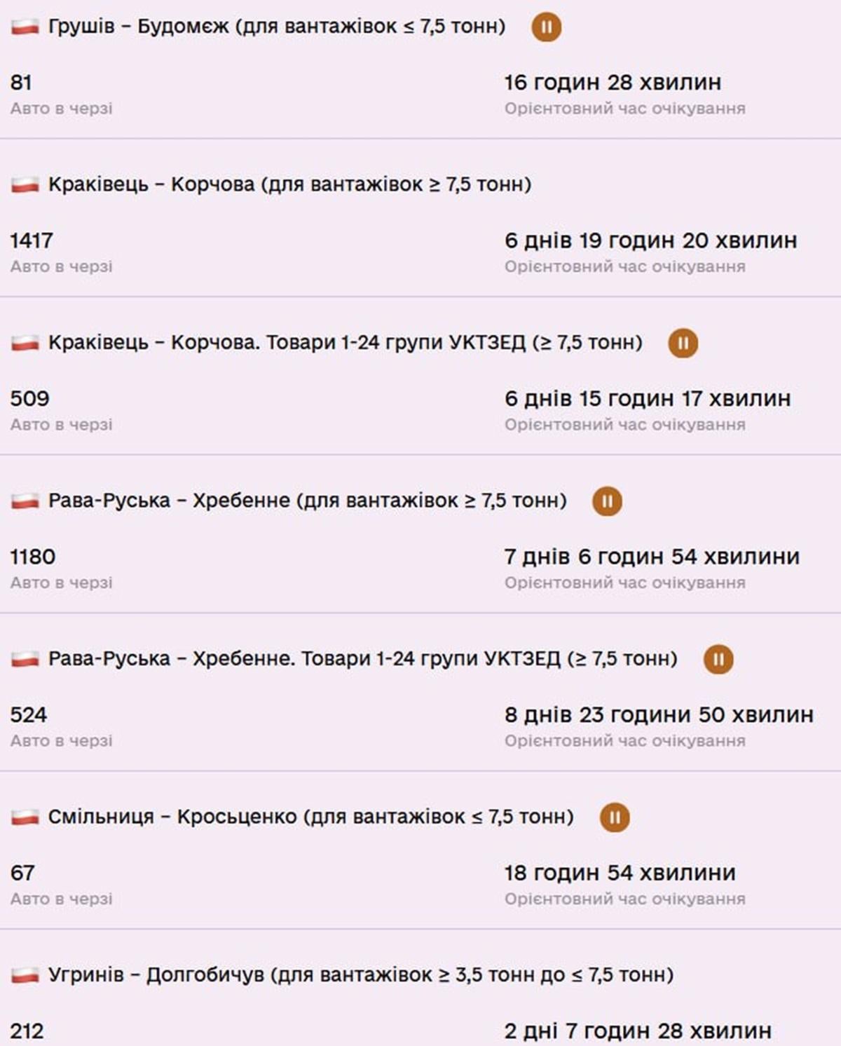 Черги до дев’яти днів: на кордоні з Польщею розпочався транспортний колапс Черги до дев’яти днів: на кордоні з Польщею розпочався транспортний колапс