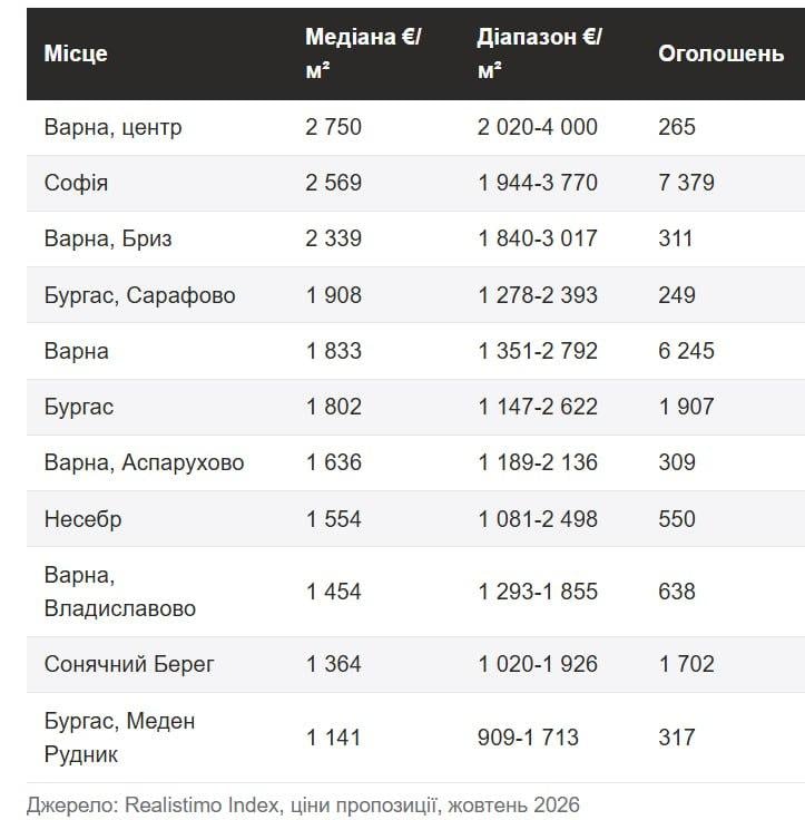 Квартира біля моря в Болгарії коштує дешевше, ніж у Києві чи Львові: порівняння цін Квартира біля моря в Болгарії коштує дешевше, ніж у Києві чи Львові: порівняння цін