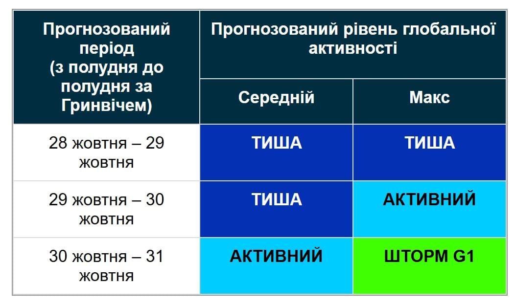 На Землі розпочнеться нова магнітна буря: фахівці назвали точну дату (графік)