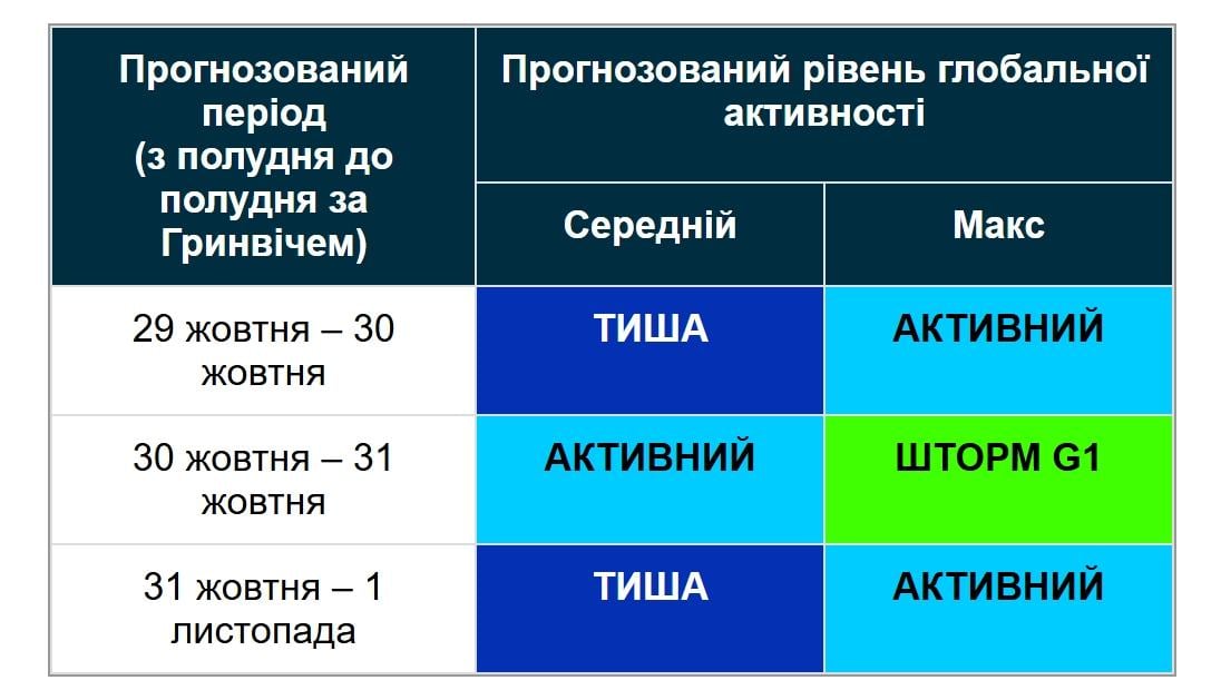 Под конец октября Землю накроет магнитная буря: ситуация ухудшится уже сегодня (график) Под конец октября Землю накроет магнитная буря: ситуация ухудшится уже сегодня (график)