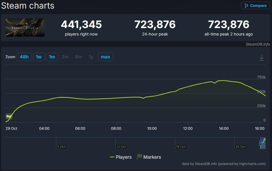 Новый китайский экшен покорил Steam: онлайн превысил 700 тысяч игроков Новый китайский экшен покорил Steam: онлайн превысил 700 тысяч игроков